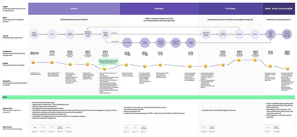 Acquisition user journey