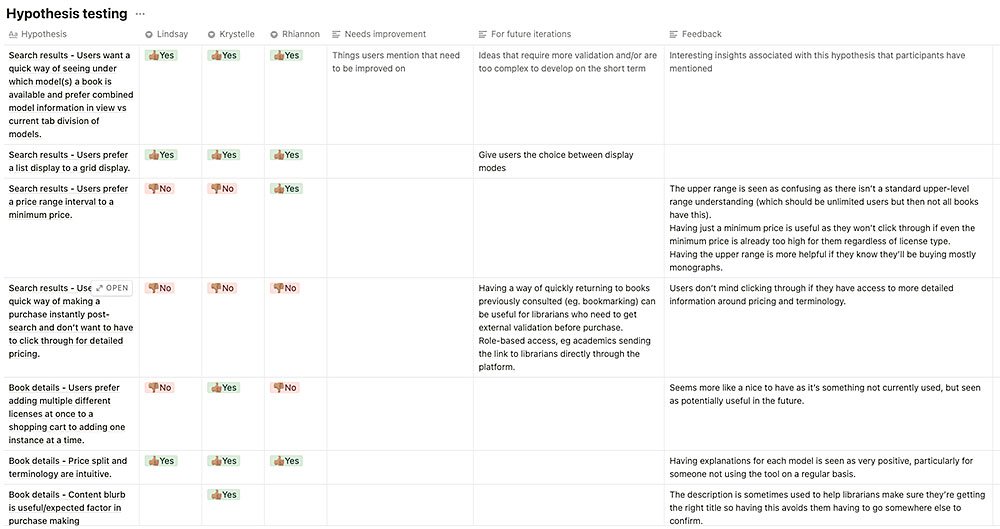 Hypothesis testing results